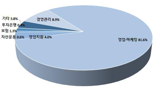 < 표 Ⅳ-9> 성별정규직및비정규직비중 ( 단위 : %) 구분 남성 여성 정규직 98.1 95.4 비정규직 1.9 4.6 계 100.0 100.0 (2) 직무별현황 조사대상금융공공기관인력중가장높은비중을차지한직무는 영업 마케팅 (81.6%) 이며, 다음으로경영관리 (8.9%), 영업지원 (4.0%), 보험 (1.