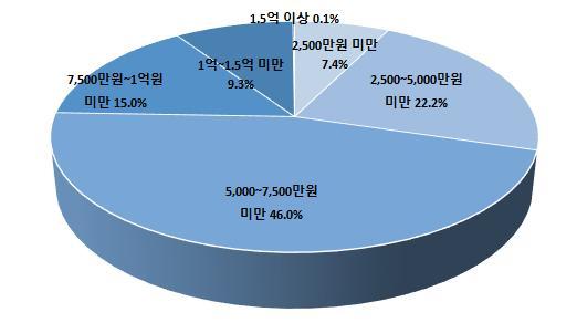 (3) 급여수준별현황 조사대상금융회사직원의급여수준에따른인력비율은 5,000만원 ~7,500만원미만구간이 46.0% 로가장높게나타났고, 이어 2,500 만원 5,000만원미만이 22.2%, 7,500만원 ~1억원미만 15.0%, 1억원 ~1.5억원미만 9.3%, 2,500만원미만 7.4%, 1.5억원이상이 0.1% 이었음.