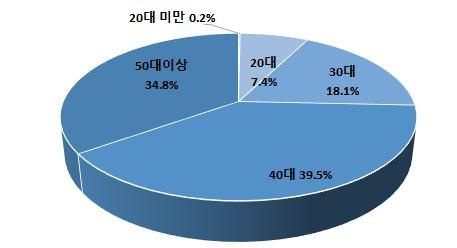 (4) 연령별현황 연령별로 2017년금융공공기관의인력현황을살펴보면 40대 (39.5%) 가가장많고, 이어 50대이상 (34.8%), 30대 (18.1%), 20대 (7.4%), 20대미만 (0.2%) 의순으로많은비중을차지해, 40대이상인력비중이 74.3% 에달함.