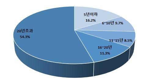 < 표 Ⅳ-12> 성별연령비중 ( 단위 : %) 구분 남성 여성 20대미만 - 0.3 20대 5.5 9.0 30대 15.9 19.9 40대 34.3 43.7 50대이상 44.3 27.1 계 100.0 100.