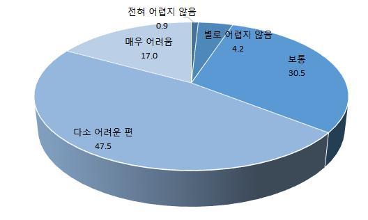 다. 인력확보실태 조사대상핀테크회사중 47.5% 가인력확보에다소어려움을겪고 있다고응답하였으며, 매우어려움이라고응답한회사도 17.0% 에 달함.