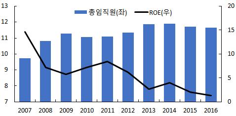 2. 주요금융업권수익과고용간의관계분석 지난 10 년 (2007-2016 년 ) 간국내은행의수익성은지속적으로악화되고 있는가운데, 고용도 2014 년이후점차축소되고있음.