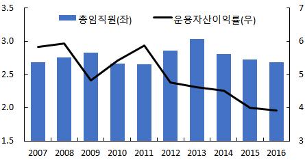 지난 10년간생명보험회사의수익성과고용인원추이를살펴보면당기순이익은 2007년에는 1.9조원에서 2016년에는 2.4조원으로증가하였으며, 고용은증감을반복하여왔음. 2013년이후운용자산이익률이지속적으로감소하면서고용도감소세를보이고있음.