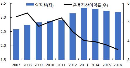 지난 10년간손해보험회사의수익성과고용인원추이를살펴보면손해보험회사의당기순이익이 2007년 1.1조에서 2016년에는 3.5조원으로증가하며순이익과고용이대체로확대되어왔음. 그러나운용자산이익률은지속적으로악화되어왔음.