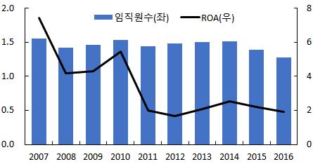 지난 10 년간신용카드사의수익성과고용인원추이를살펴보면당 기순이익은등락을거듭하는가운데, 고용은안정적인모습을보이 다가 2014 년이후감소세를보이고있음.