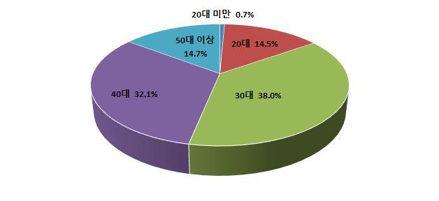 급여수준별인력비중 급여수준별로는 2,500~5,000만원미만소득자가전체의 25.5% 를차지하였으며, 그뒤로 5,000~7,500만원미만 (25.1%), 1억원 ~1.5 억원미만 (22.0%), 7,500만원 ~1억원미만 (16.7%), 2,500만원미만 (7.2%), 1.