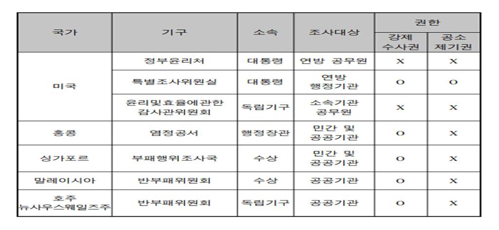 3% 가정부의반부패활동이효과적이라고응답하는등홍콩사회의청렴도가크게개선되는데염정공서의기여가컸던것으로나타남 ( 국회입법조사처, 주요국공직자비리수사 기구의현황과시사점, 2010.11.16).