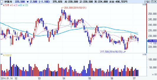 일연속순매수 외국인순매수 Top-Pick 현대차