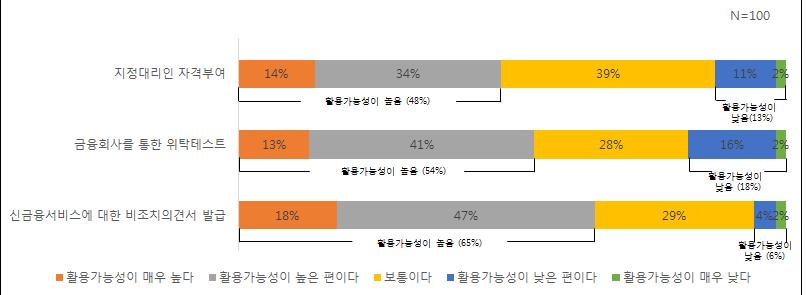 제 4 장금융감독시범사업수요조사결과분석및시사점 173 [ 표 34] 금융규제테스트베드실시찬반 대분류 업계중분류 사례수 매우찬성한다 찬성한다 반대한다 매우반대한다 전체 100 31.0 60.0 7.0 2.0 전문가 20 45.0 45.0 5.0 5.0 업계 60 26.7 65.0 6.7 1.7 일반소비자 20 30.0 60.0 10.0 - 핀테크 30 36.