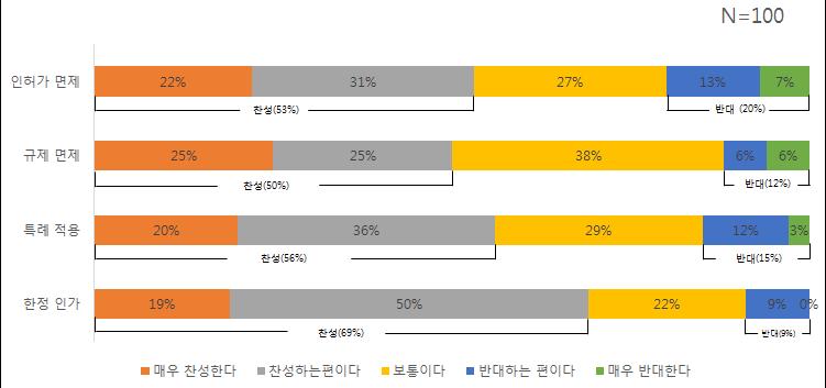 186 금융감독시범사업수행에관한법제개선방안연구 [ 그림 14] 미도입제도찬반 정량문 5) 현재활용되고있는 금융규제테스트베드 이외에도현행금융업법체계와맞지않아특별법제정을통해감독당국에필요한권한을부여한후추진해야하는제도들이있습니다. 아래에서설명하고있는미도입제도에대해찬성하십니까? 혹은반대하십니까? 각항목마다표시해주세요.