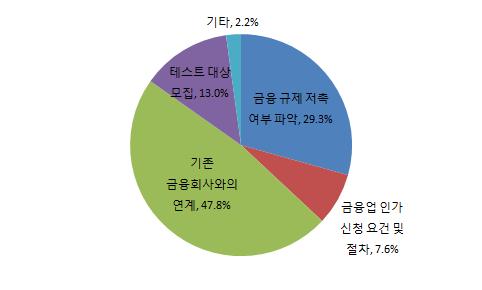 204 금융감독시범사업수행에관한법제개선방안연구 한협업없이는테스트자체가어렵기때문 (63%) 과 테스트베드종료후해당서비스에대한기존의업역규제를적용할경우서비스가중단될가능성이높음 (57%) 항목에높은응답을하였습니다 ( 정량조사문10). 한편, 2016년의 KDI 보고서에따르면 금융솔루션테스트관련애로사항 에서다음과같은결과가조사되었습니다.