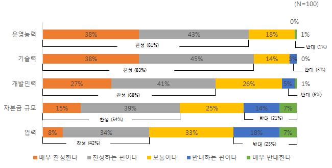 214 금융감독시범사업수행에관한법제개선방안연구 기준을동일하게적용할수있는지에대한고려가필요하다. 따라서, 본연구에서는규제테스트베드참가업체를선정할때고려할만한판단요소 로서기술력, 운영능력, 전문인력규모등을추가하여설문하였다.