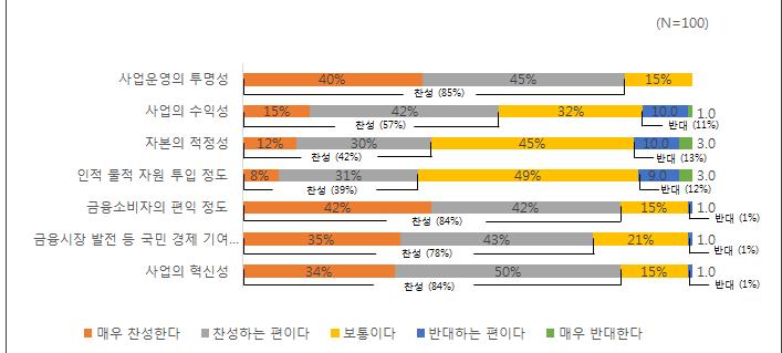 제 4 장금융감독시범사업수요조사결과분석및시사점 239 84% 로서상당히높게평가한한편, 규제테스트베드내에서솔루션이나금융서비스제공 운영결과에대한평가인점을반영하듯 사업운영의투명성 을 85% 로서가장높게평가 하고있다.