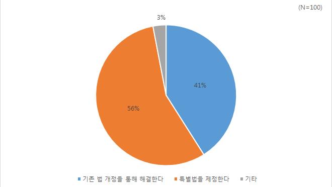 260 금융감독시범사업수행에관한법제개선방안연구 [ 그림 43] 기존법령개정과특별법제정에대한의견 정량문 11) 현재금융위원회가도입중인 금융규제테스트베드 는현법체계가허용하는범위에서도입을추진하고있습니다. 만일그외방식을도입하고자한다면, 금융업법체계에부합하는법령개정및특별법추진이필요합니다. 어떠한방법으로해결하는것이좋다고생각하십니까?