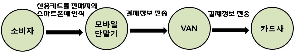 제 2 장금융감독시범사업의도입배경 79 < 모바일카드단말기를이용한카드결제흐름도 > ( 소비자보호 ) 결제정보전송오류등소비자피해발생가능성을고려하여테스트베드시행업체가보증보험에가입하도록의무화하고, ㅇ사고발생시여전법상카드단말기사업자와동일한제재조치부과 ( 후속조치 ) 시범영업과정에서소비자피해등특별한문제가발생하지않는경우,