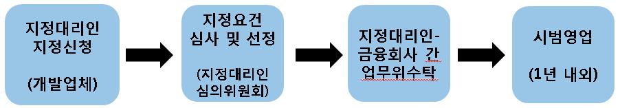 82 금융감독시범사업수행에관한법제개선방안연구 ㅇ심의통과업체는지정대리인자격으로기존금융회사와협의를통해본질적업무수탁후시범영업진행 ( 후속조치 ) 테스트성과에따라필요한경우시범영업분야와관련한인허가요건또는규제체계개편등검토가능 3 테스트베드시행시소비자보호 금융소비자群을한정하여테스트를수행함을원칙으로하고, 소비자에게테스트베드사업임을사전에설명하도록의무화