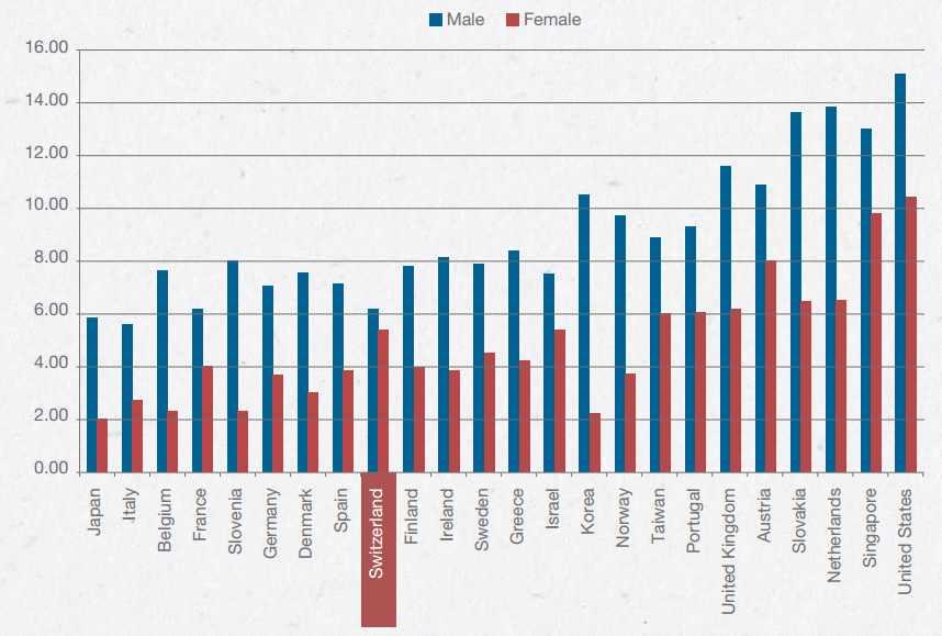 [ 그림 2-30] 국가별남녀기업가초기활동비율 (2012) 자료 : Global Entrepreneurship Monitor 2012 Reported on Switzerland,