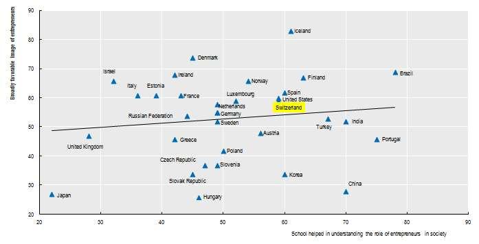 정도의사람들이그역할을인정함 [ 그림 2-31] 기업가정신교육및기업가이미지선호비율 (2012) 자료 : OECD Entrepreneurship at a Glance, OECD, 2013