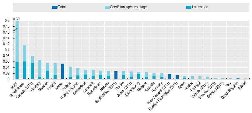 할계획 민간 기업 창업가 지원조직 엑셀러레이터 벤처캐피털 사업이잘발달한미국과이스라엘을제외하고는대부분의나라에서 대비 의투자는매우낮은비율 이하 로나타나는데스위스의경우에도 에미치지못함 [ 그림 2-36] GDP에서의벤처캐피털투자비율 (USD, 2012) 자료 : OECD Entrepreneurship at a