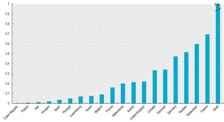 [ 그림 37] 1000 개기업당벤처캐피털지원기업비율 (2010) 자료 : OECD Entrepreneurship at a Glance, OECD, 2013 스위스는 으로이스라엘과핀란드다음으로많은기업이 로부터자금지원을받음 이는 개스위스의새롭게생성된또는젊은기업중 개의기업이 로부터자금지원을받았음을보여주며