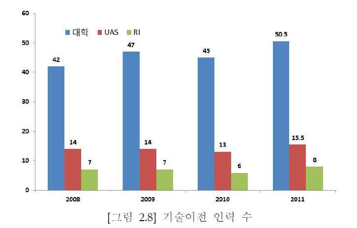 와 의기술이전인력은각각 명과 명 평균 명과 명 으로대학