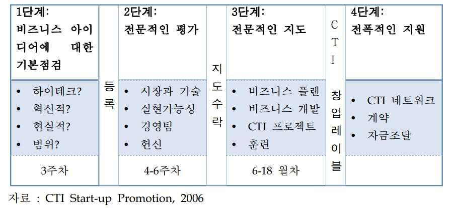 [ 그림 2-40] CTI Start-up Coaching 프로세스 단계에서는프로젝트팀혹은젊은기업가가자신의비즈니스아이디어를 에제출하고 전문가들이이아이디어를간단히평가함 비즈니스아이디어가 단계를통과하면이는 단계에서한명의코치에게배정되고 해당코치는기업가가자신들의비즈니스컨셉을전문적으로준비하는것을도와주면서시장 기술 실현가능성등의기준을통해보다구체적인사업성평가를하게됨