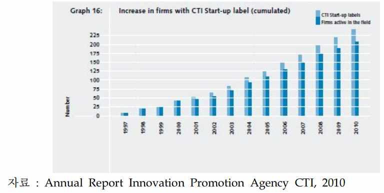 [ 그림 2-41] CTI Start-up label 을가진기업들의증가추이