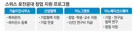 스위스로잔공대 창업지원프로그램 이노그랜트 프로그램특성및연혁 이노그랜트프로그램은창업을원하는교수나학생에게조건없이창업자금을지원하는프로그램 년스위스의한은행이학교를위해내놓은 만달러를종자돈으로삼아만들어짐 이노그랜트프로그램총괄책임자에레레브레박사는 유럽의대학생들도한국과마찬가지로기업가정신이부족한편 이라며 미국실리콘밸리처럼기업가정신이대학곳곳으로퍼질수있는문화를만들어야한다