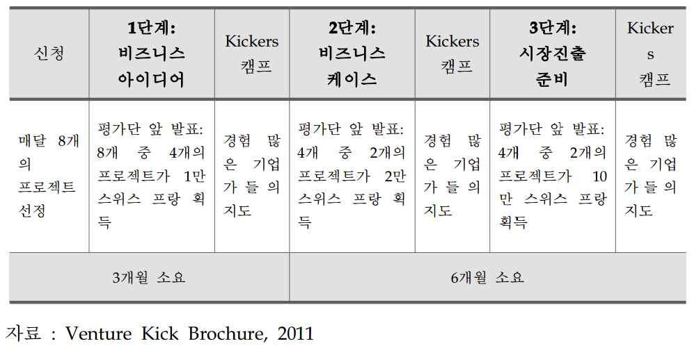 < 표 2-25> Venture Kick 창업지원프로세스 프로그램성과 년까지 개이상이지원하여 이중 개가 단계에진출했고