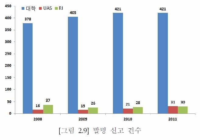 [ 그림 2-44] 발명신고건수 년에는총 건의특허출원이이루어져 년의 건보다증가한것으로조사됨 기관당평균특허출원건수는 건에서 건으로감소함 전체출원건수의약 는대학에서출원하였으며