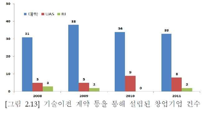 년의 개에비해증가한것으로조사됨 대학 연구기관은창업기업과기술이전계약을체결할때현금대신기업의지분 을받는계약을체결하기도하는데