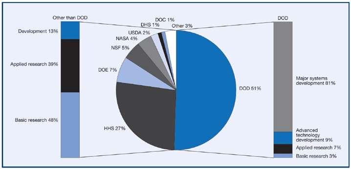 미국연방정부는 년학계 에서사용된총 억달러중 억달러 를펀딩했으며비영리기구 의총 억달러중 억달러 의펀딩제공 아래그림에따르면연방정부에서 를위해집행하는총예산중국방부 가 를차지하고있으며국방부의 는아래도시된바와같이시스템개발 에집중되어있음 [ 그림 2-49] 미연방정부의 R&D 관련각부서별분야별비용분석 (2009) 자료 : Science and Engineering