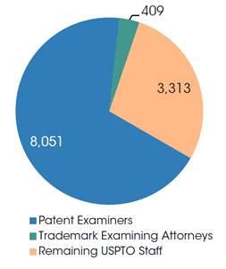 [ 그림 2-51] USPTO 인력구성 (2013) 자료 : USPTO Office of Planning and Budget, "Performance and Accountability Report Fiscal