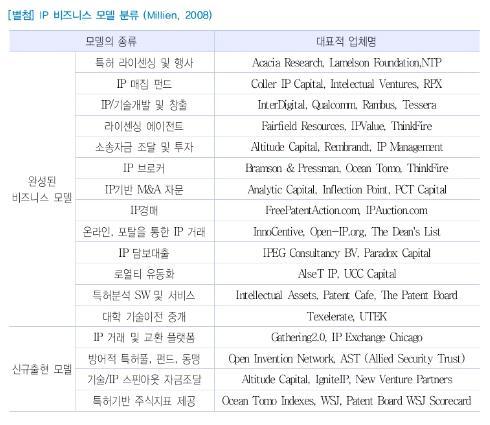 < 표 2-29> IP 비즈니스모델분류 [ 그림 2-54] 미국기업크기별 ( 직원수기준 ) R&D 수행비교 (2008, Millions of U.S.