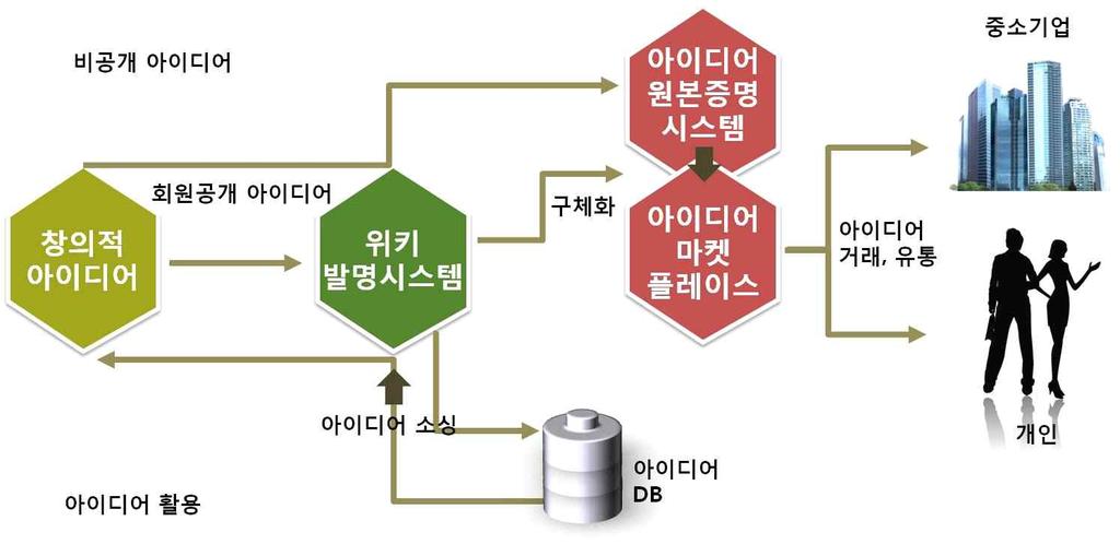 지식사업화연계생태계인프라 인터넷생태계로서 시장활성화플랫폼등장 시장 소싱 매입 프로토타입 쿼키 테크솝 견본시장 벤처캐피털 쿼키는비즈니스아이디어를사고팔면서판매이익의 를돈으로돌려줌 제안아이디어는제안자의의사에따라공개및비공개형태로관리