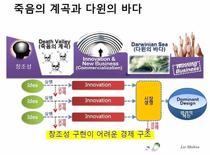 따라서정부의 혁신및벤처창업지원에서도지식사업화의실질적성과를위해 및 뿐만아니라양산화와마케팅등기술개발이후의지속적전략적지원이필요 [ 그림 1-3] 죽음의계곡과다윈의바다 출처 : 이민화, 2014