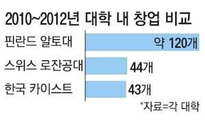 진취적인문화의형성 스위스는창업가에대하여매우호의적인나라로서창업의식을개발시키는데학 교가많은역할을하고있음 남자창업가대비여성창업가의비율이매우높은나라에속함 스위스로잔공대이노베이션파크에서만난이노그랜트프로그램총괄책임자에레레브레박사는 유럽의대학생들도한국과마찬가지로기업가정신이부족한편 이라며 미국실리콘밸리처럼기업가정신이대학곳곳으로퍼질수있는문화를만들어야한다 고강조