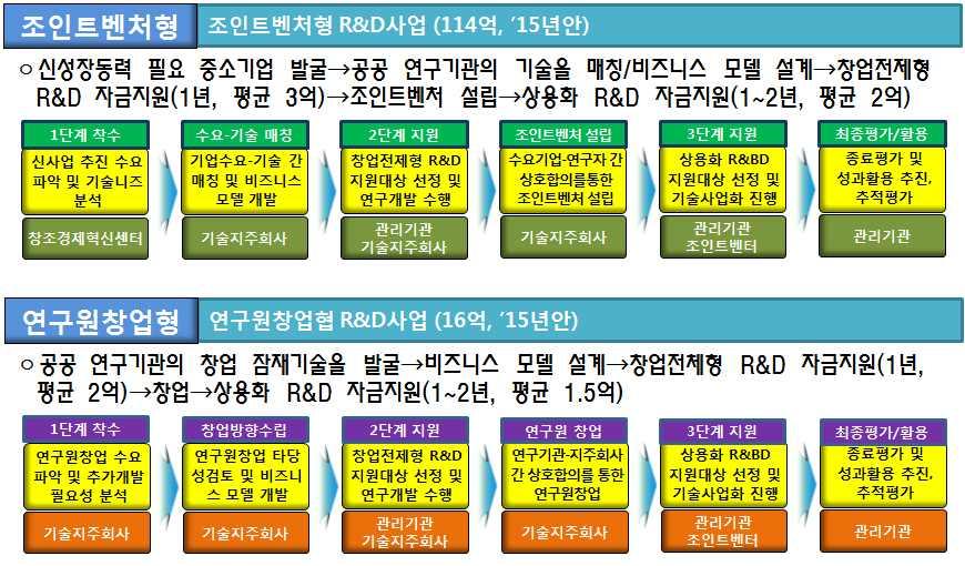 산 학 연 지역연계중소기업신사업창출지원 지역중소기업수요기반공공기술활용창업활성화 지역중소기업의수요를바탕으로 기술을가진공공연구기관을매칭하여조인트벤처설립 연구자창업을위한창업전제형 지원 기술발굴 창업 상용화까지여러전문기관역량결집