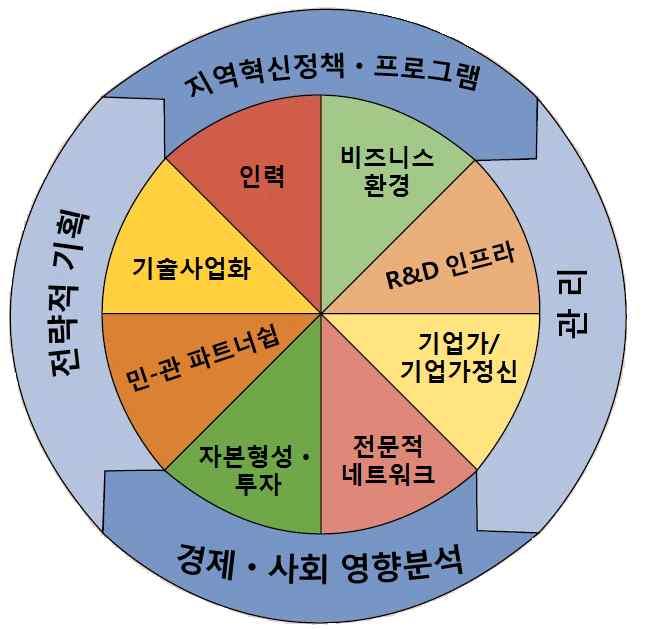 비밀등의암묵지도포함 리서치트라이앵글파크연구소 이하 는 가지구성요인들을포함한 가지과정이순환함으로써지식생태계가활성화될수있다고보고있음 [ 그림 2-2] RTI 지식생태계의구성요인과과정 출처 : RTI International, Building Knowledge Ecosystems - R&D 인프라 : 과학자들과엔지니어들에게필요한시설, 장비, 연구공간등준비 -