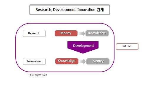 지식사업화연계생태계 사업화생태계의중요성 연구개발과혁신과의관계 [ 그림 2-3] Research, Development, Innovation 관계 출처 : COTEC, 2013 연구 개발 혁신간의관계에관한위와그림과같이지식이부가가치를창출하 는돈으로전환되는것이바로 혁신 으로지식사업화연계생태계에서는연구개