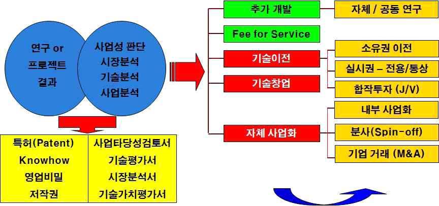 [ 그림 2-4] 기술사업화범위 자료 : 이승호 (2013). p.