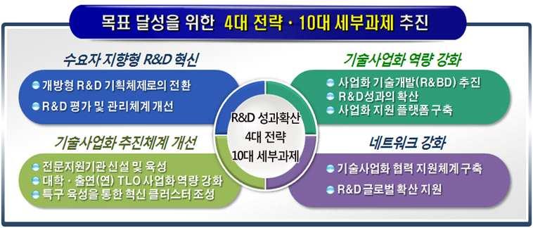 지식사업화연계생태계요인별현황 지식사업화연계생태계행위자 공공부문 정부 국가 사업화분야의역량강화를위해기술사업화역량강화 성과의성공적사업화를위한목표를정하고정책을지속적으로추진 전체 투자액대비 사업화지원액 투자액대비기술료수입액 기술사업화지원네트워크강화 등기술사업화체계를개선을위해 년 사업화에약 억원투자 [ 그림 2-6] 미래부기술사업화정책방향