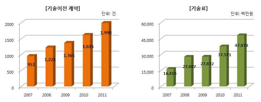 기술이전계약건당기술료가가장높은울산과학기술대 유니스트 의경우 차전지신소재기술을지역벤처기업에넘기고 억원을받았으며향후 년동안매년해당기술로발생한매출의 를받기로함 같은기술에대해 년 억원을이미받은것을감안하면국내대학사상최고기술이전료수입이며이대학이지난해이전한기술은 건으로기술이전료로만 억 만원의수입을올렸음 서울대는 년 건의기술을기업에이전