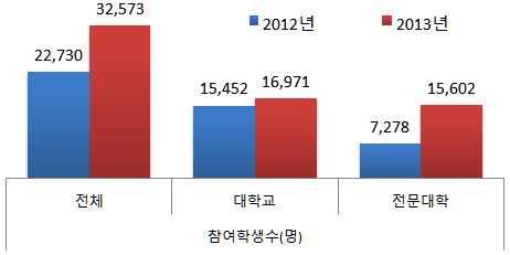 에서 년 개로증가함 자회사의 등을통해투자자금을회수하기위해서는 년이상이걸리나 산학협력기술지주회사에대한정부지원은 년째 억원으로동결되어있음 기술현물출자의무규정 추가증자의어려움 사업영역제한등으로수익창출에어려움을겪고있으며자본금대비회수액은 개대학평균 수준에불과 < 표 2-2> 대학기술지주회사의 ROI 현황 기술지주회사 자본금 ( 억원 )(A) 누적자본금대비누적매출액