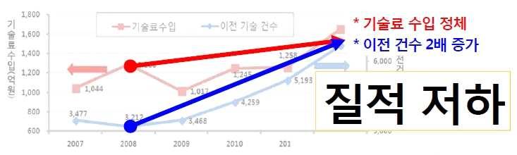 대학내창업분위기가확산되기위해서는동아리이상의네트워크가필요함 죽음의계곡 을넘는대안으로개발자창업제도가세계최초로시행되어 건창업이이루어지고 개기업운영중이나신용불량 복귀시불이익문제로위축되고있음 개발자중심의사업추진으로사업성공률이낮은데 교수나연구원은창업의향도낮을뿐더러창업에 전력하지않아성공가능성이떨어짐 교원창업이있는대학은전체대학 개중 개대학으로 개 대학에서교원창업은평균