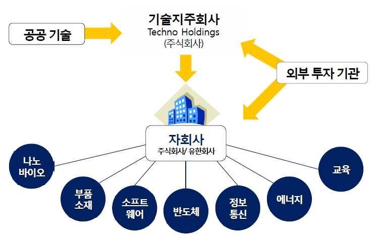 [ 그림 2-9] 기술지주회사 자료 : 이민화 (2014) 기술지주회사의종류는소관부처와법률에따라세가지로나누어지는데 대학의기술지주회사는교육부소관이며 공공연구기관은산업통상자원부수관 연구성과사업화관련기술지주회사는미래부소관으로나누어져있음 < 표 2-4> 기술지주회사종류 구분 교육부 산업통상자원부 미래창조과학부 소관법