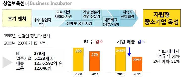 센터장의순환보직 매니저의전문성결여 실험실창업과연계단절 부족 공간대여센터화 테크노파크와연계단절