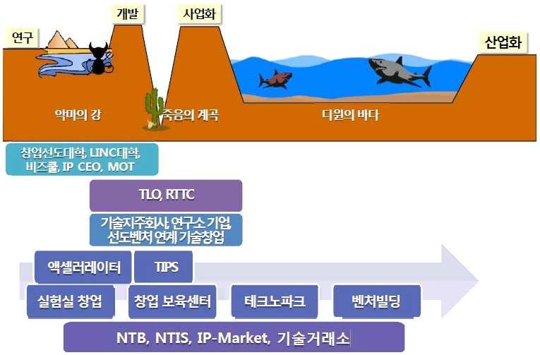 정부의기술사업화정책지원현황 [ 그림 2-14] R&D 및기술이전 / 사업화프로세스 자료 : 이민화 (2014) < 표 2-9> 기술사업화정책예시 기술이전정책기술시장정책창업공간정책창업정책기업가정신교육 기술이전전담조직 (TLO), 지역기술이전센터 (RTTC)