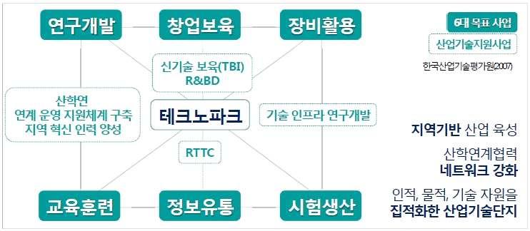 지식사업화연계생태계인프라 공공부문 선도벤처연계형창업멘토링 인큐베이팅공간 엔젤과의 강화 월 이스라엘벤치마킹 운영기관 개 창업팀선정 총 개 소요예산 억 억원 테크노파크 년 차 개선정 현재