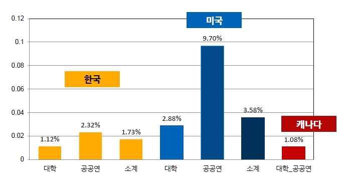 기술이전및사업화 공공부문 정부 년부터세차례에걸쳐 기술이전및사업화촉진계획 을수립 다양한지원책을마련하고있음 온 오프라인기술사업화를종합적으로지원하는국가기술사업화종합정보망 이구축 운영되고있음 거래기술정보시스템이부처별 기관별로분산되어효율성이떨어지며기술사업화활동을충분히활성화시키지못하고있음 미국의 수준인우리나라의연구생산성 기술료 연구비 만원투입